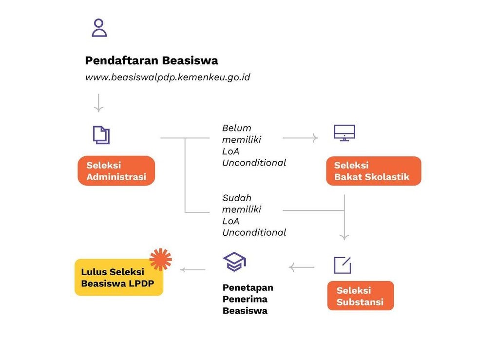 Pendaftaran Beasiswa Lpdp 2023 Telah Dibuka Hari Ini Berikut Alur Seleksi Lengkapnya 9407