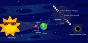 jadwal gerhana matahari hibrida 2023